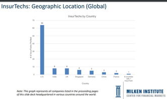 深度解析东南亚互联网保险的四大机遇 下沉市场与技术场景的无限可能