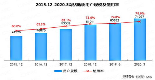 数据 疫情期间八项互联网应用增幅均超10